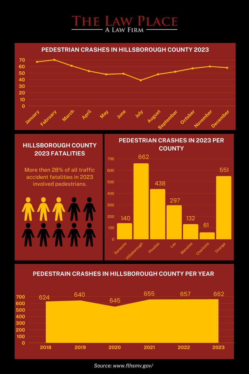 Pedestrian accidents in Hillsborough County 2023