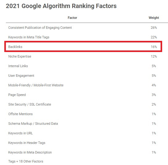 Backlinks are the third most important factor to rank on search engine results pages - Image Source: First Page Sage