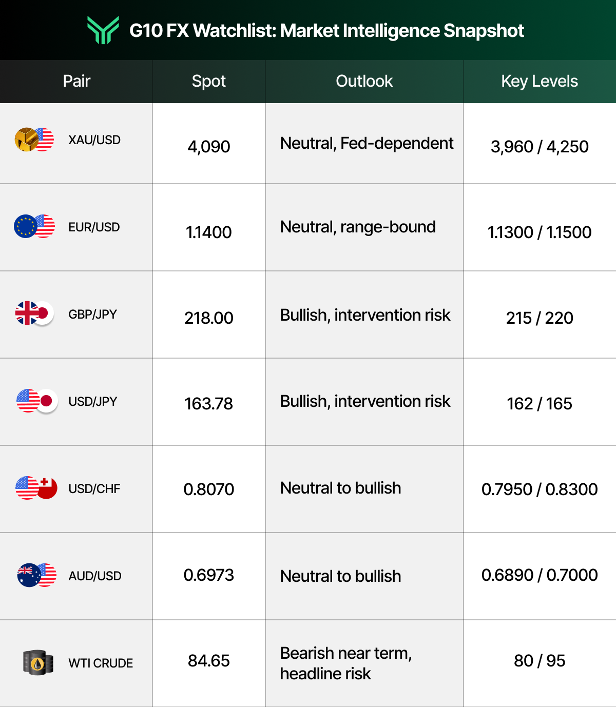 G10 FX watchlist table titled "G10 FX Watchlist: Market Intelligence Snapshot" with the Funding Traders green chevron logo on a dark green to black gradient header bar. Columns read Pair, Spot, Outlook, and Key Levels, with paired circular flag or commodity icons beside each instrument. XAU/USD, 4,090, Neutral, Fed-dependent, 3,960 / 4,250. EUR/USD, 1.1400, Neutral, range-bound, 1.1300 / 1.1500. GBP/JPY, 218.00, Bullish, intervention risk, 215 / 220. USD/JPY, 163.78, Bullish, intervention risk, 162 / 165. USD/CHF, 0.8070, Neutral to bullish, 0.7950 / 0.8300. AUD/USD, 0.6973, Neutral to bullish, 0.6890 / 0.7000. WTI CRUDE, 84.65, Bearish near term, headline risk, 80 / 95.