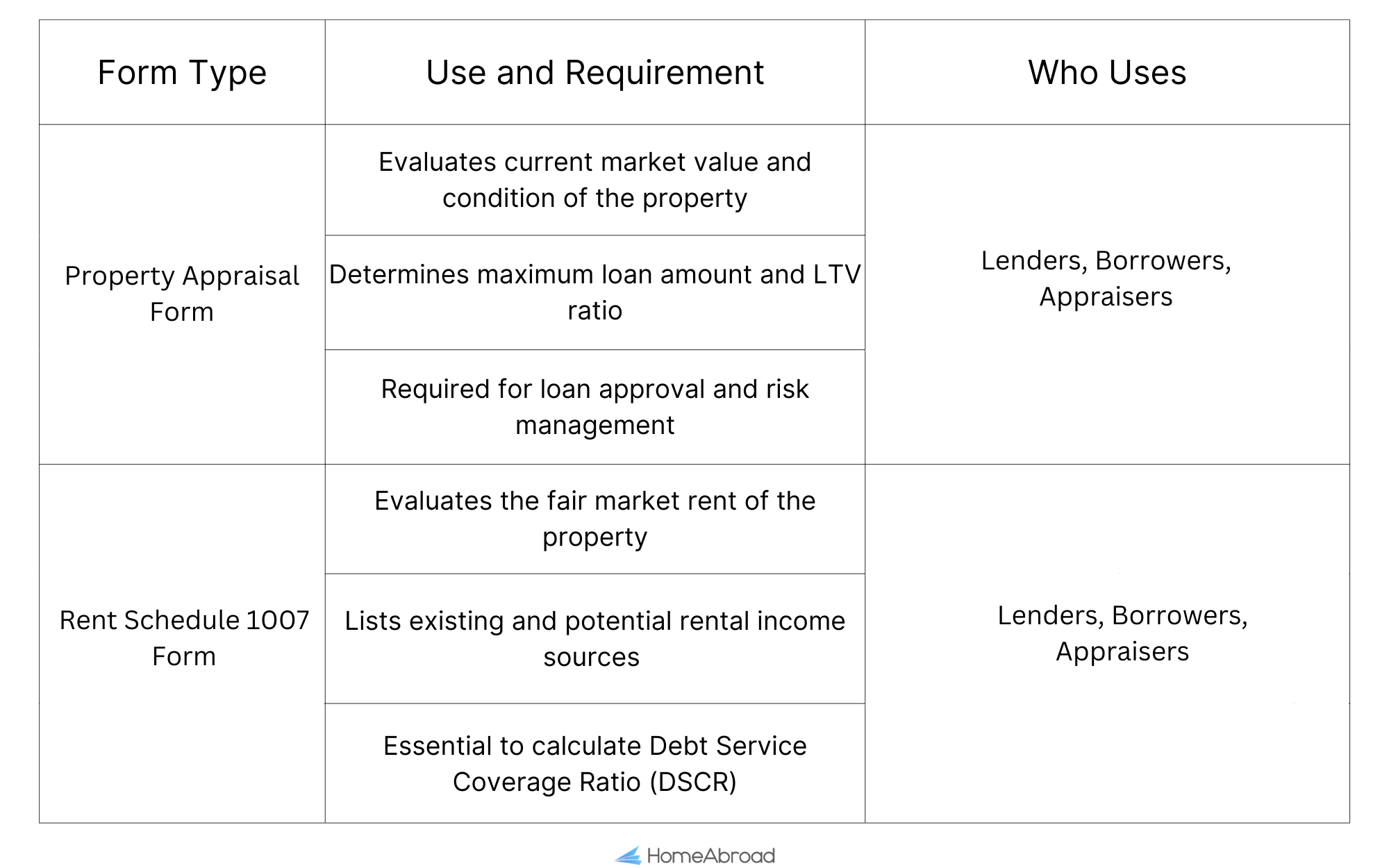 Porperty appraisal form and rent schedule 1007 form