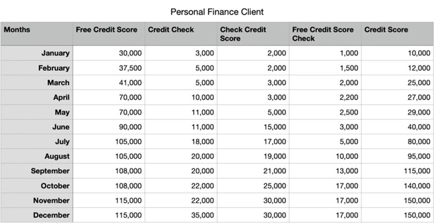 SEO Case Study: Finance Company Monthly Search Volume Increase Due to Four #1 Keyword Rankings