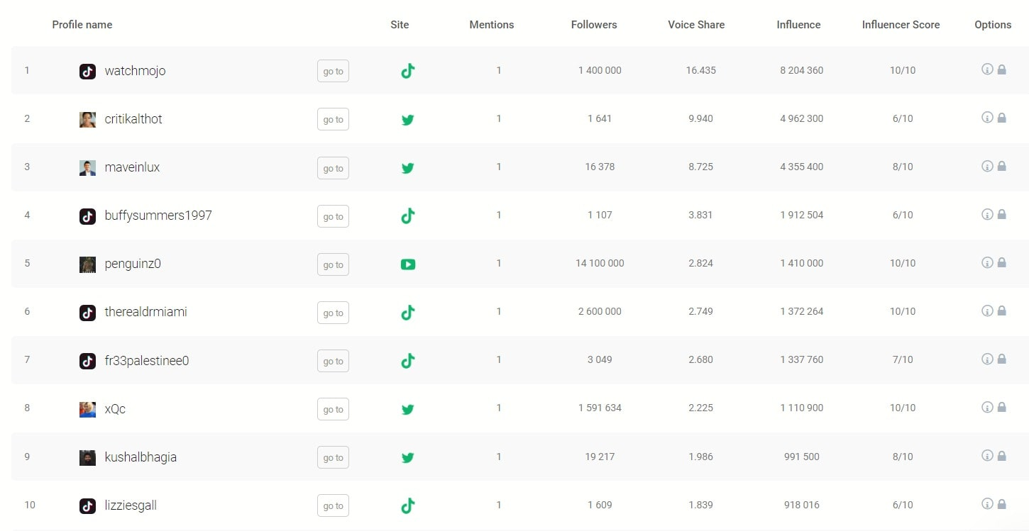 Top public profiles detected by the Brand24 tool
