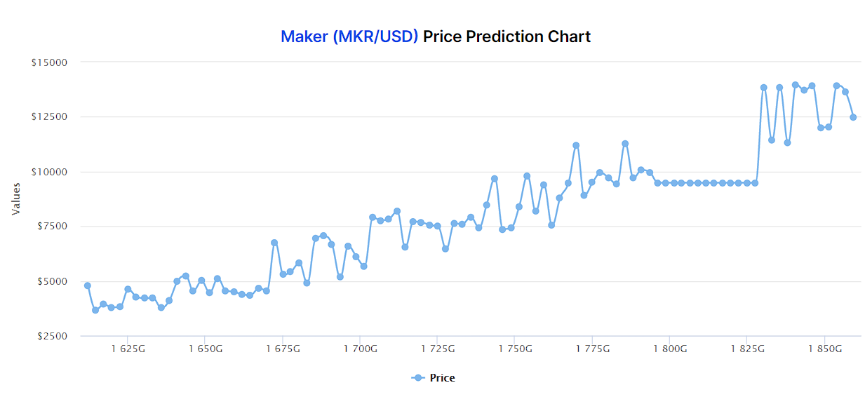 Download Maker Crypto Coin Price Prediction Pics