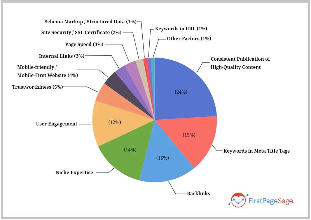 FirstPageSage GRAPH: The 2023 Google Algorithm Ranking Factors based on research. 