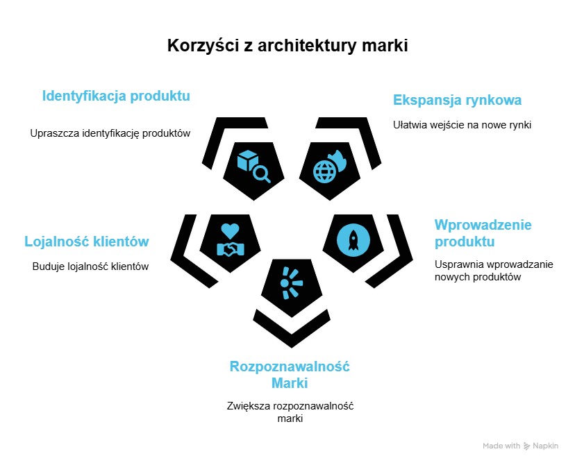 Jakie korzyści daje dobrze zbudowana architektura marki i jak wpływa na rozwój firmy?