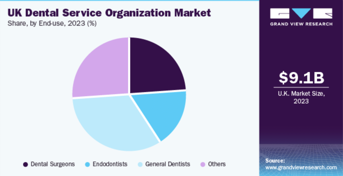 https://www.grandviewresearch.com/industry-analysis/uk-dental-service-organization-market-report