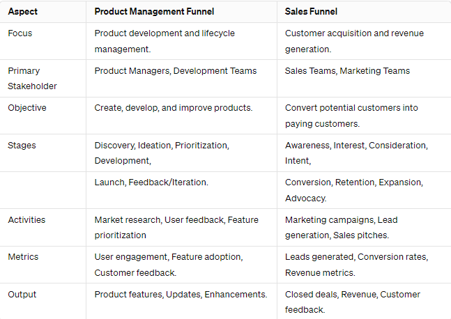 Product management funnel vs sales funnel management