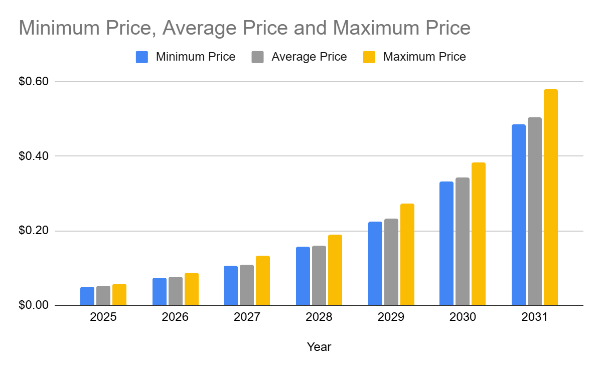 Chiliz price prediction 2025-2031