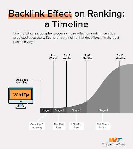 Backlink Effect timeline; Source: Nozzle.io