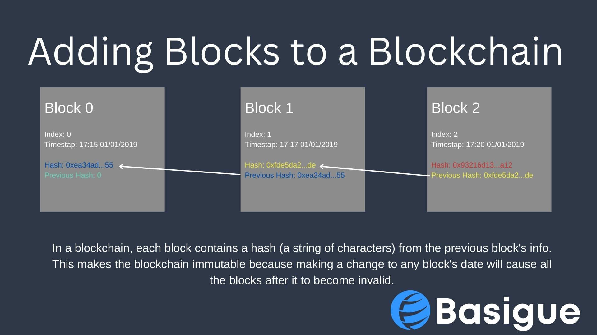 Blockchain for Dummies: The Essential Guide to Help You in 2023 - Basigue