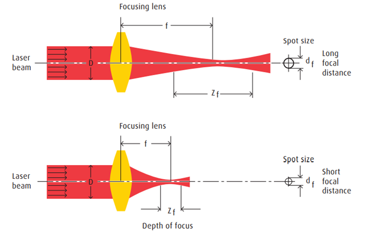 Focal length and the resulting spot size