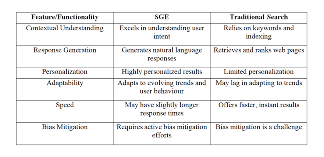 SGE and Traditional search vary significantly from one another