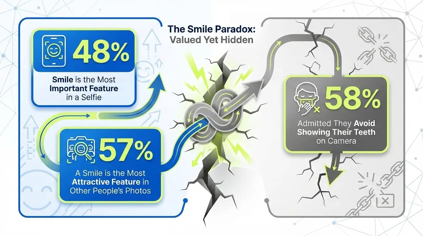 Why Do 58% of People Hide Their Smiles in Photos?