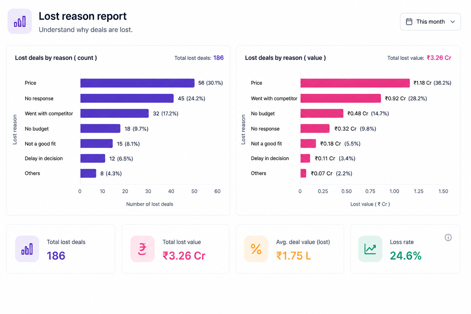 CRM Reporting: Turn Raw Data to Revenue-Driving Decisions! 8 lost reasons by count and by value
