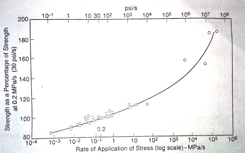 Impact of loading rate and applied stress on compressive strength