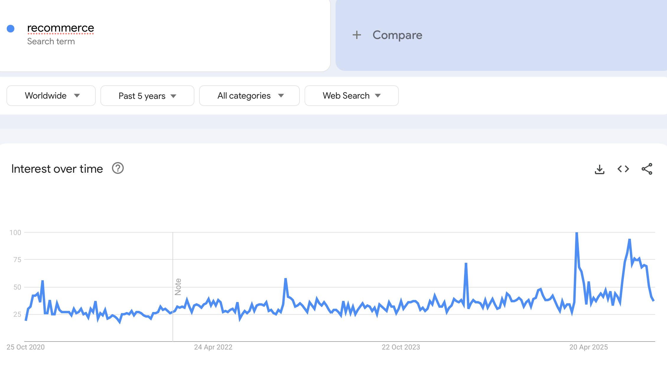 shopify niches - google trends