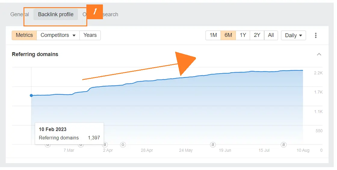 ahrefs referring domains increasing over time