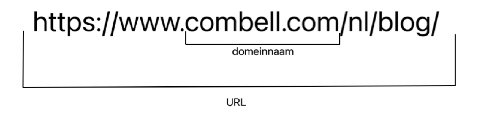wat is een domeinnaam: onderdeel van een url
