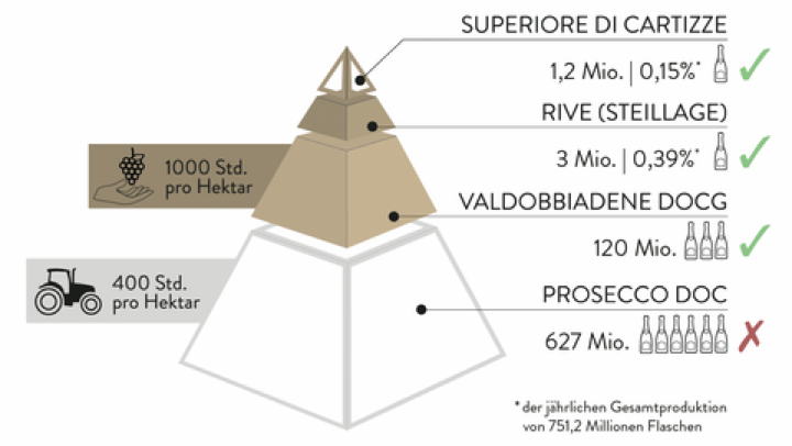 Grafik zu den unterschiedlichen Qualitätsstufen von Prosecco Valdobbiadene Superiore DOCG