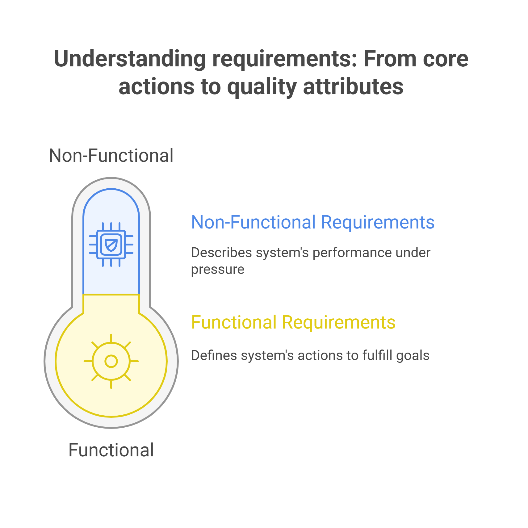 Diagram showing functional requirements as system actions and non-functional requirements as system performance under pressure, illustrating the difference between core actions and quality attributes.
