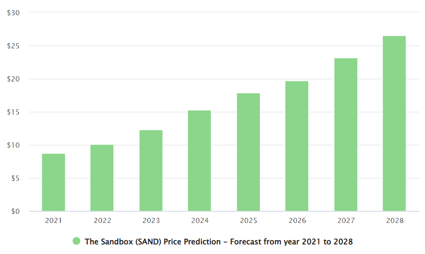 The Sandbox price prediction by DigitalCoinPrice