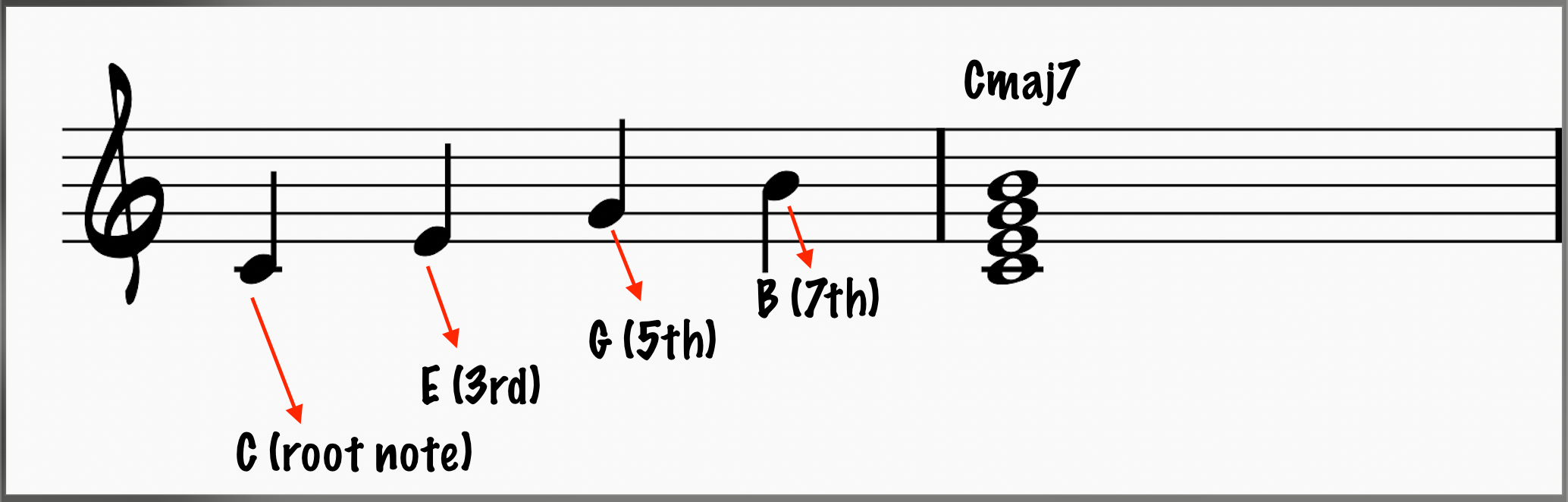 Cmaj7 Chord breakdown