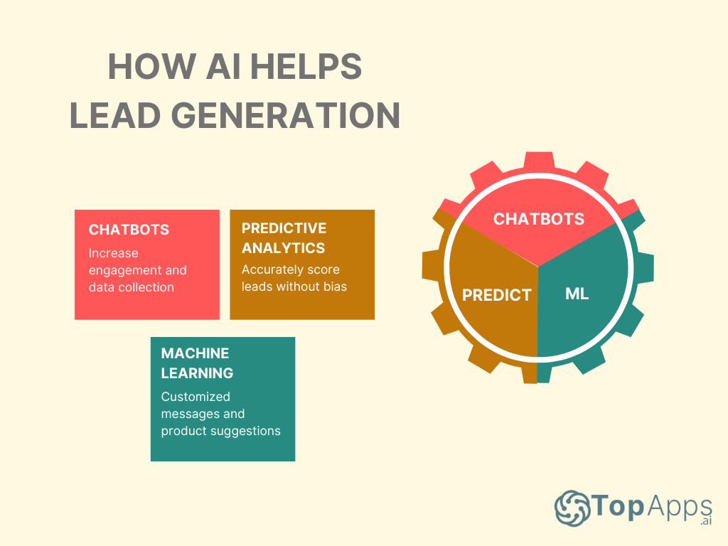 How AI helps with lead generation.
