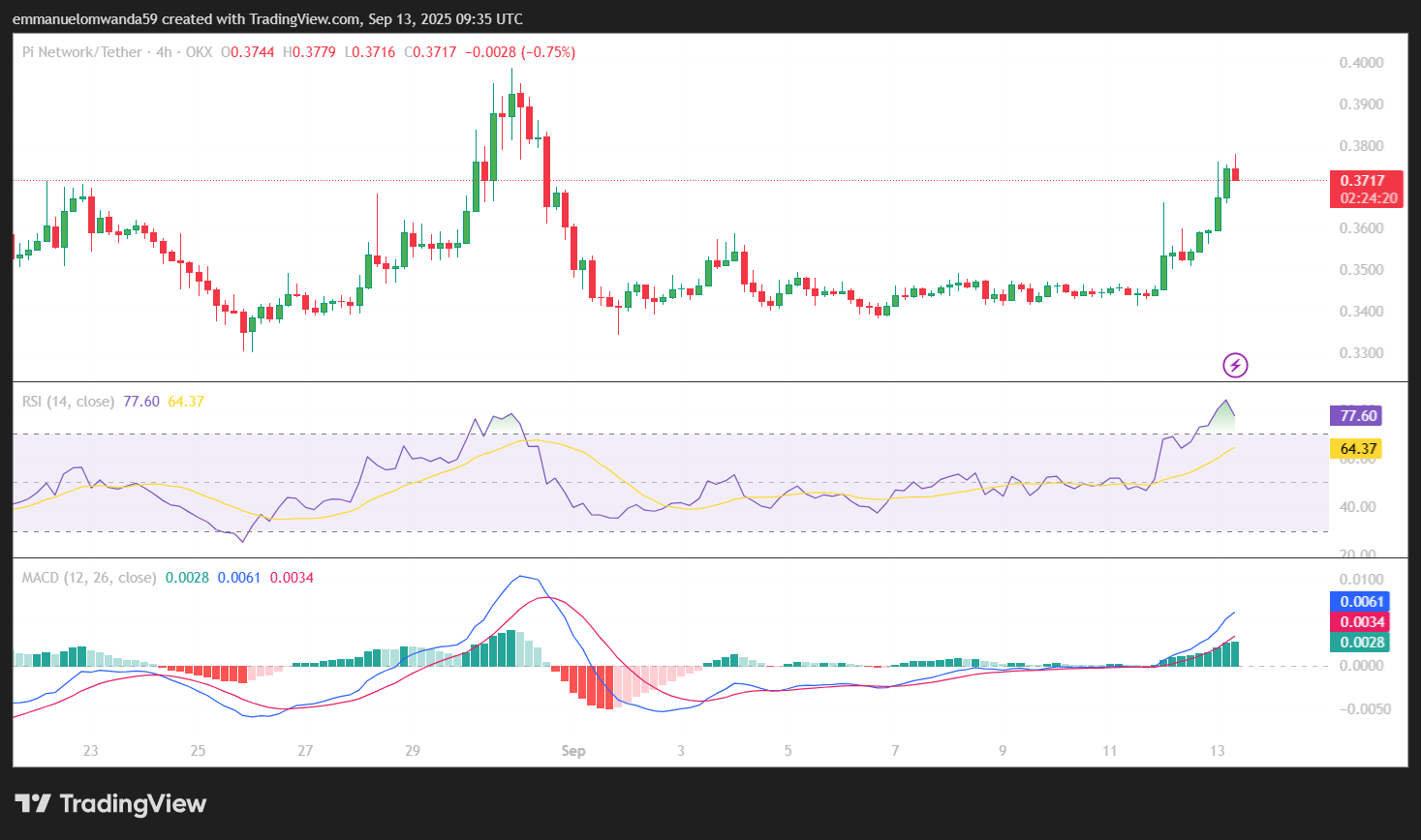 PI/USDT Chart: TradingView