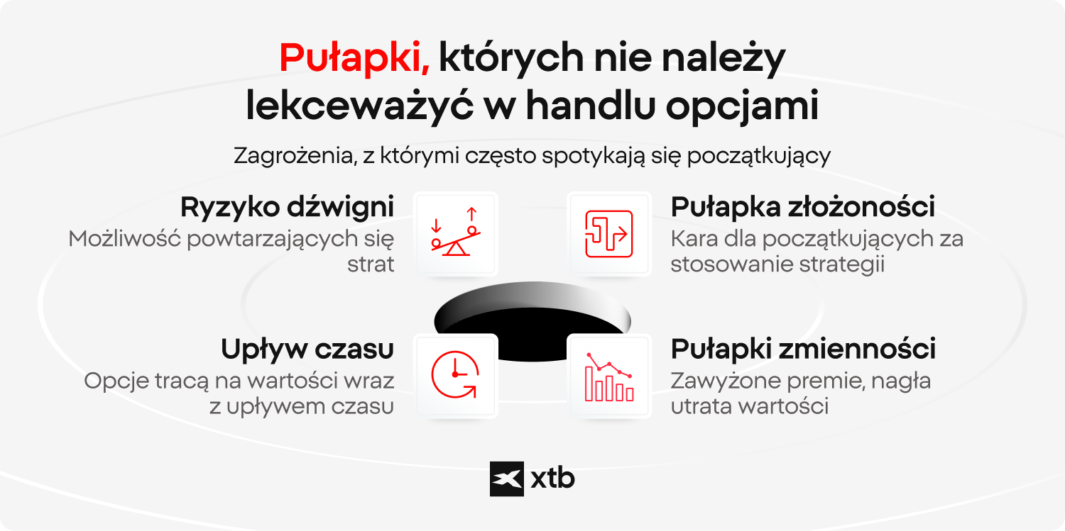 Infografika XTB przedstawiająca niedoceniane pułapki w handlu opcjami, w tym ryzyko dźwigni, upływ czasu (time decay), pułapkę złożoności oraz pułapki zmienności, na które często natrafiają początkujący.