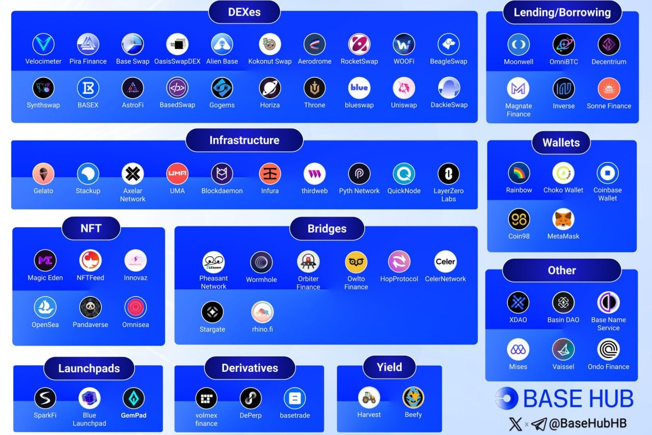 An illustration of the Base ecosystem 