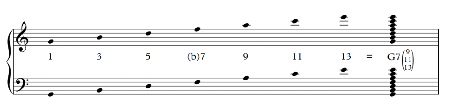 Diatonic seventh chord with all unaltered extensions