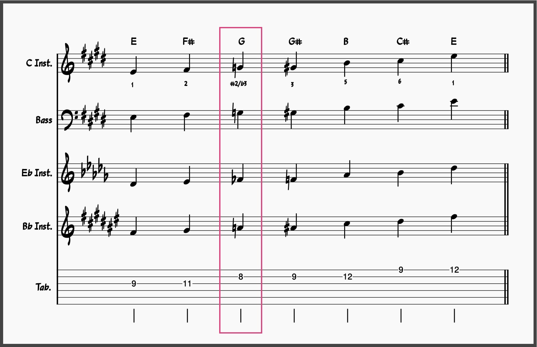 Blues Scale Masterclass! Master These 5 Blues Scales 23 E Major Blues Scale