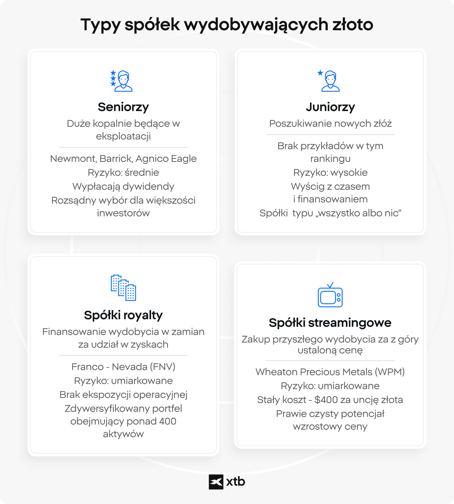 Infografika wyjaśniająca cztery rodzaje akcji spółek złota: seniorzy, tacy jak Newmont i Barrick, o średnim ryzyku i z dywidendami, wysokiego ryzyka spekulacyjni juniorzy, spółki royalty, takie jak Franco-Nevada, o niskim–średnim ryzyku, oraz spółki streaming, takie jak Wheaton Precious Metals, z ekspozycją na złoto o stałym koszcie