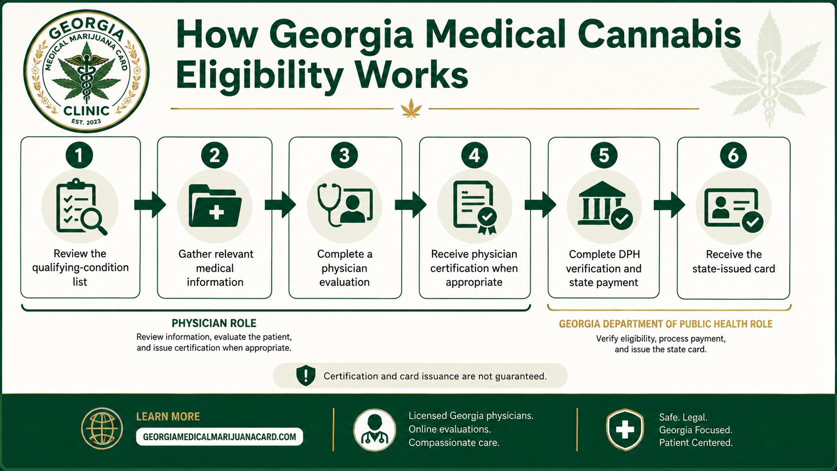 Six-step Georgia medical cannabis process from reviewing qualifying conditions through physician evaluation, DPH verification, payment, and card delivery.