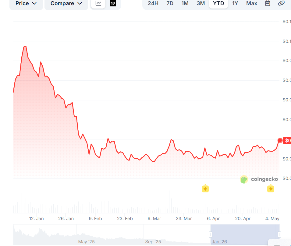 Sonic price history: Coingecko