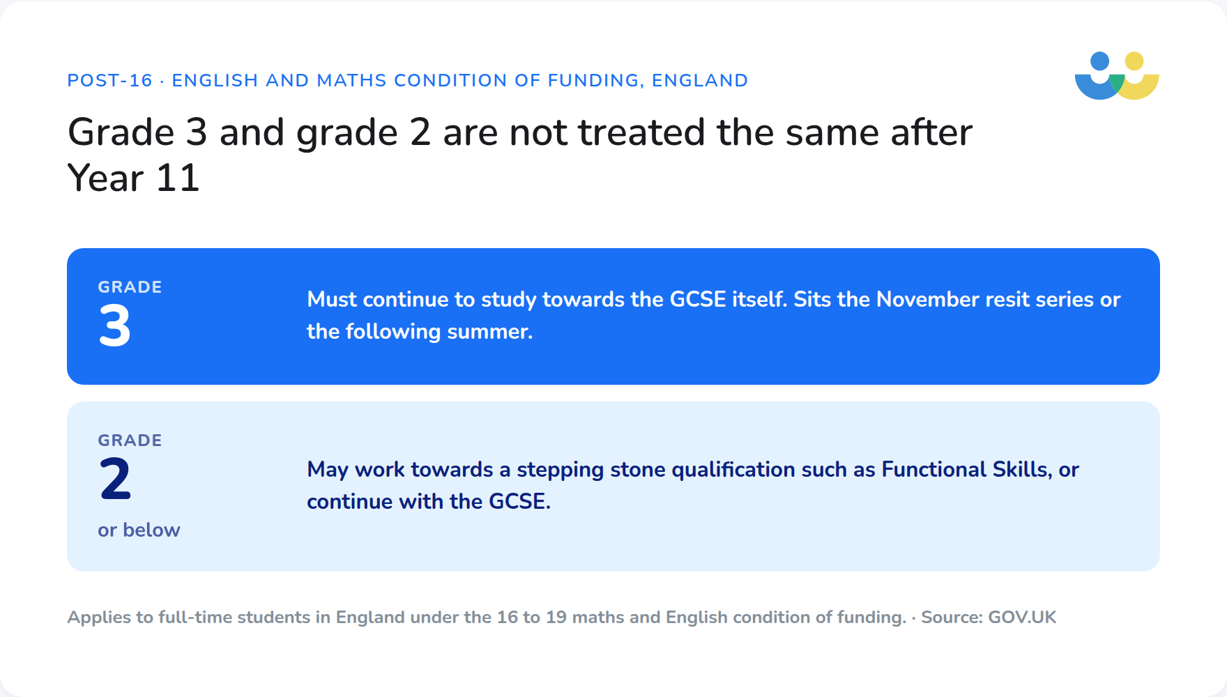 Post-16 routes for grade 3 and grade 2 in English and maths under the condition of funding