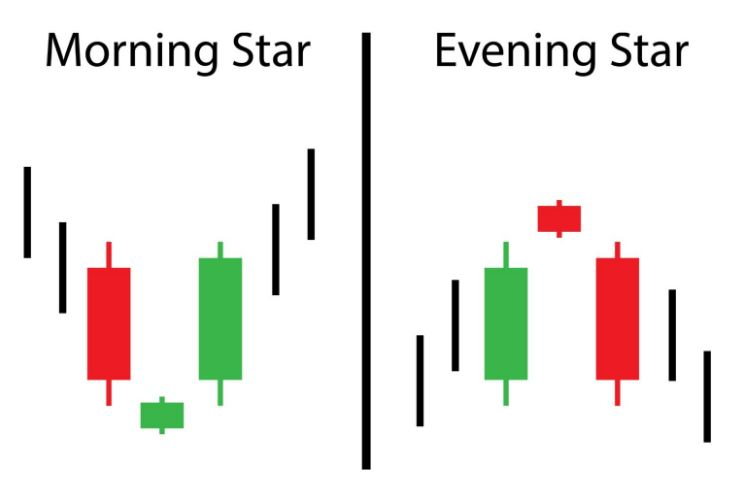 Morning Star vs  Evening Star