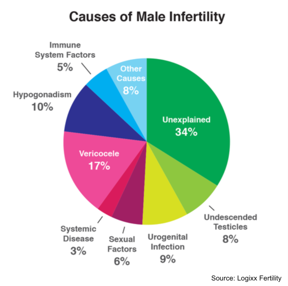 Infographic showing the primary causes of male infertility.