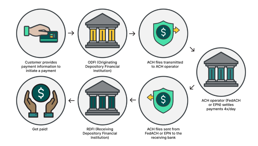 ACH payment gateway