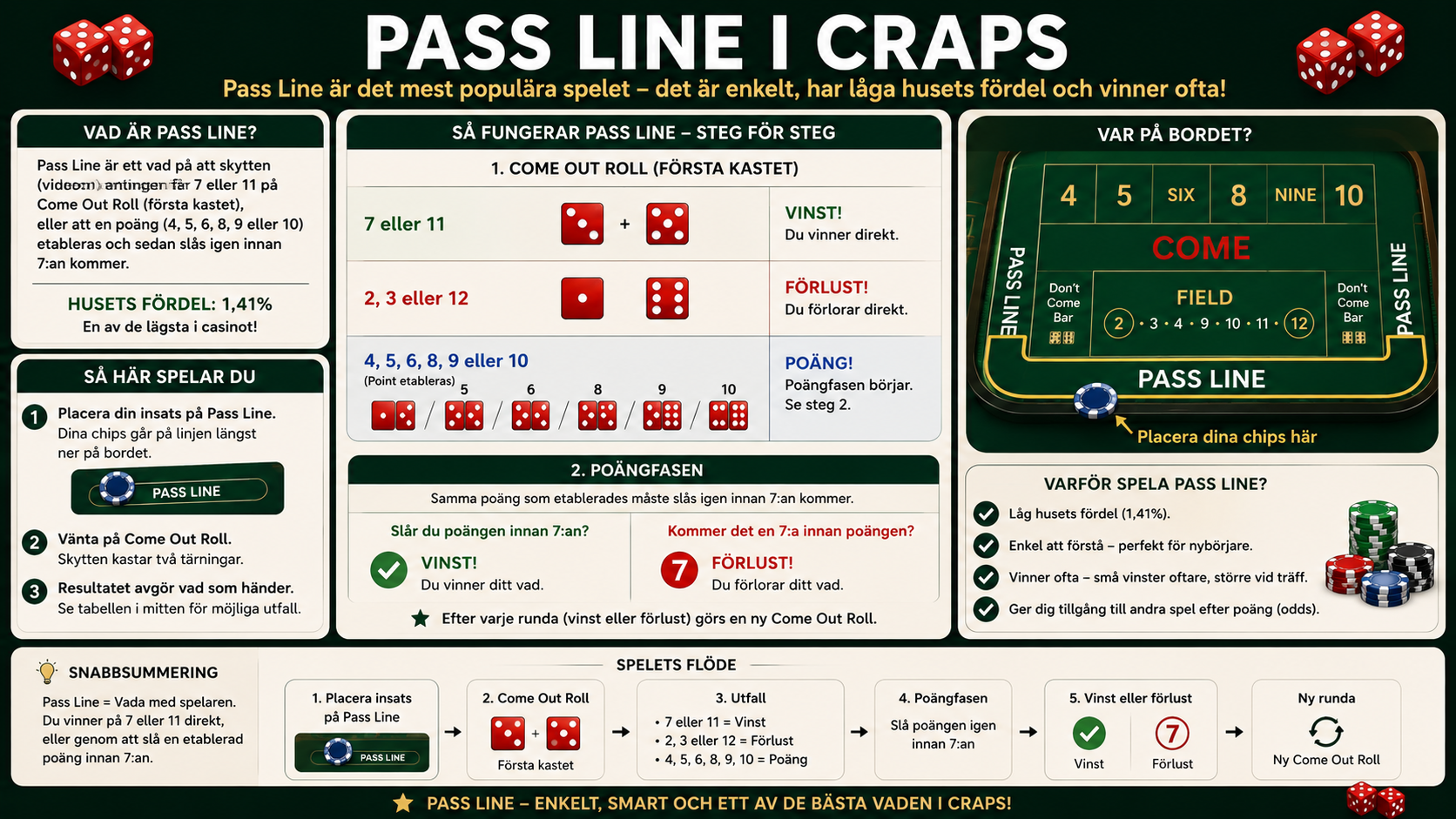Guide till Pass Line i craps med regler, odds och exempel på hur insatsen fungerar.