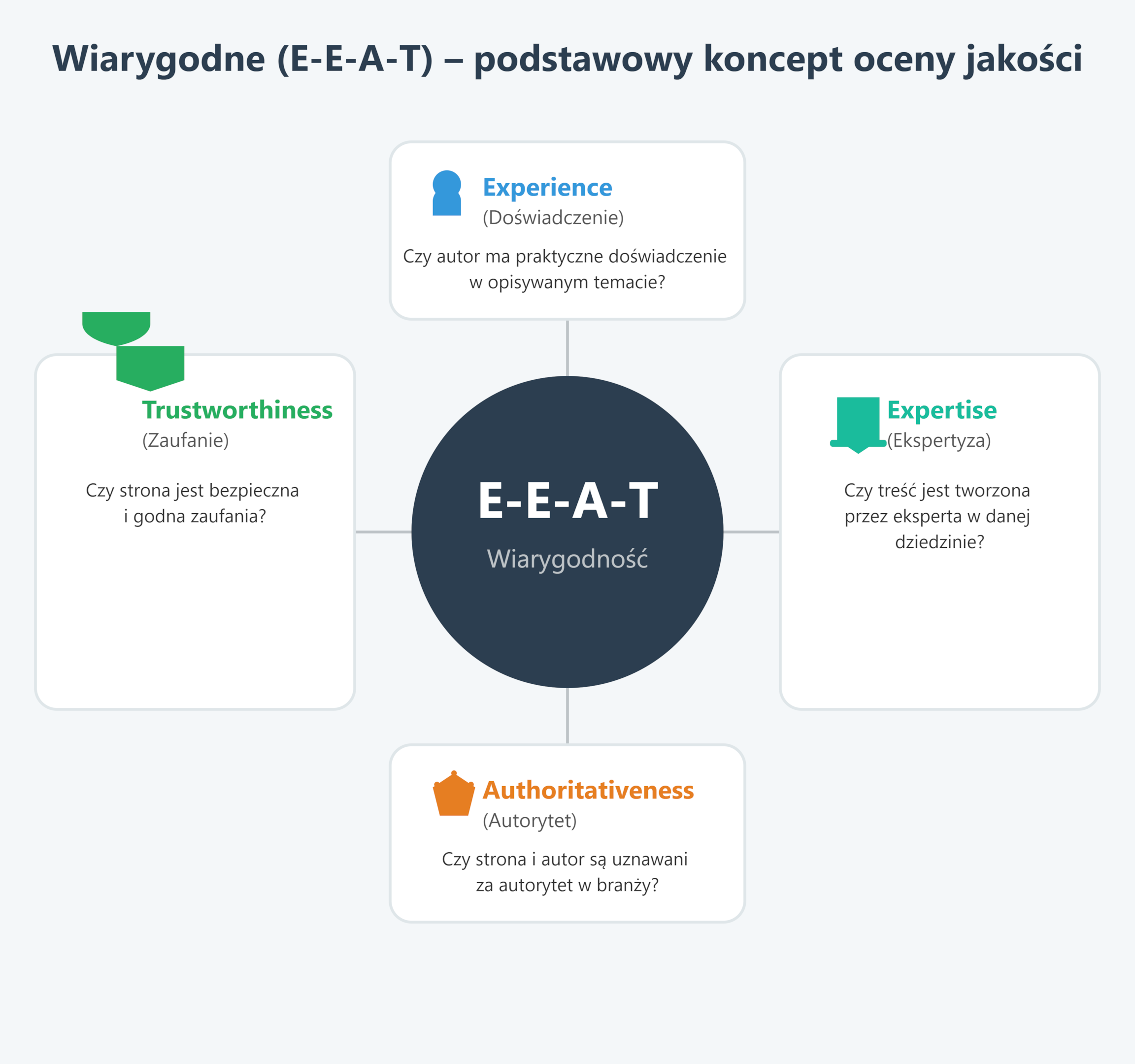 EEAT w pozycjonowaniu Google.