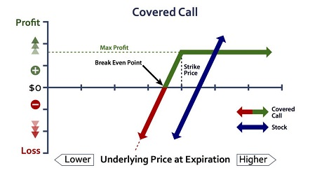 selling covered calls per share