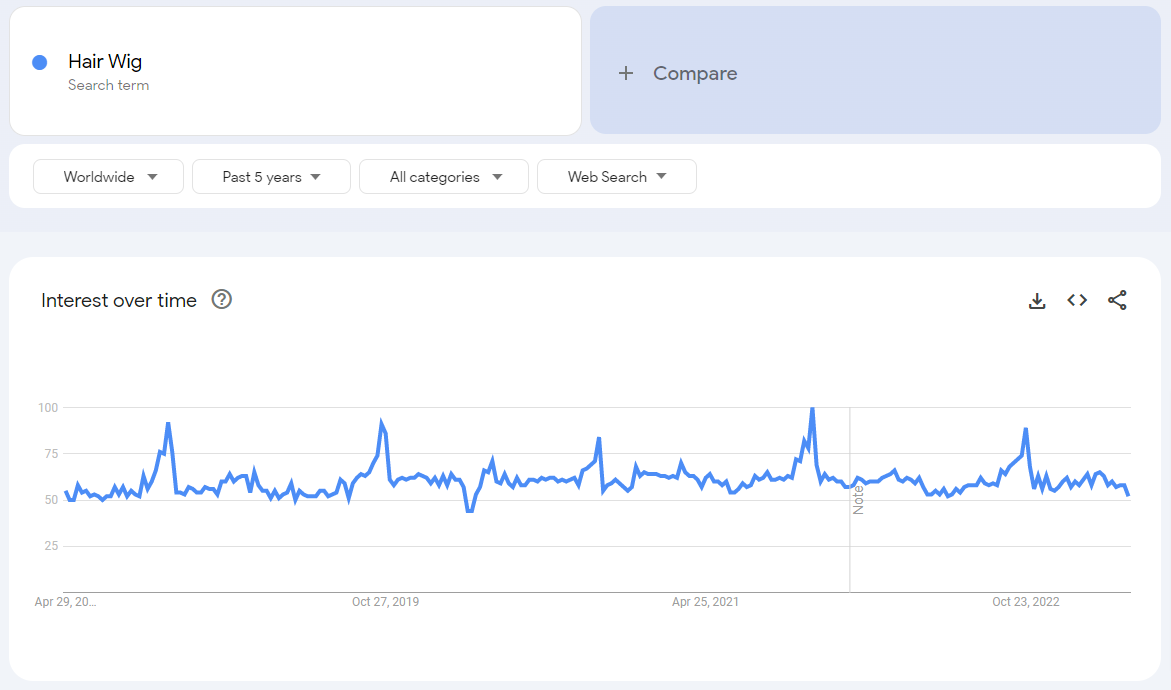  Peoples interest in Hair Wigs - Google Trends Report