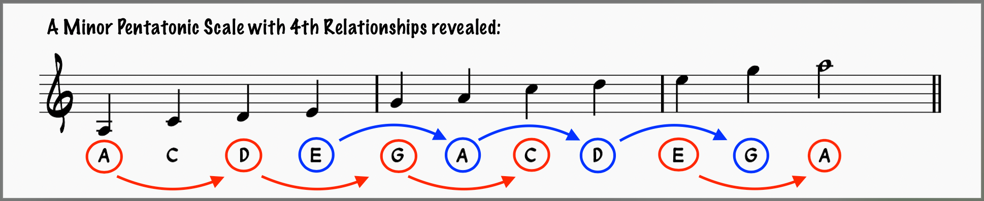 21 ESSENTIAL ARPEGGIOS TO HELP YOU PLAY BETTER SOLOS 29 minor pentatonic scale with quartal relationships shown in red and blue