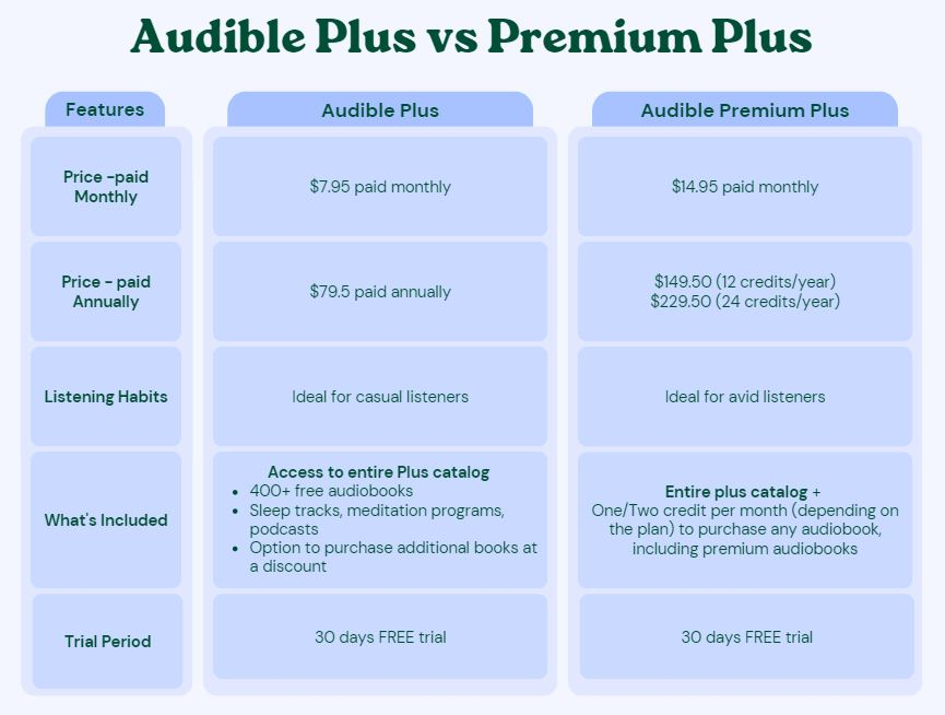 Audible Plus vs Premium plus