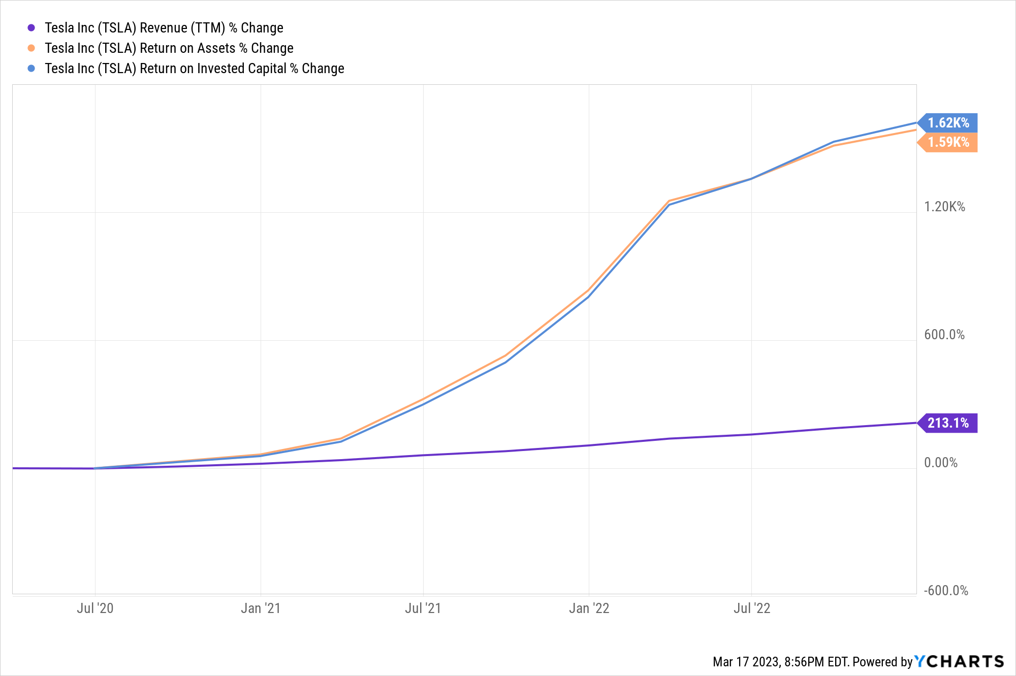 Tesla 3-Year Revenue, ROA, and ROIC performance, YCharts