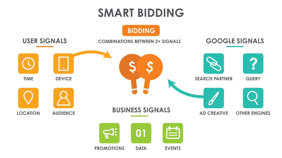 Smart Bidding / Google Adwords / Ads Spezialisten / Google Ads Kampagne / Ads Agentur