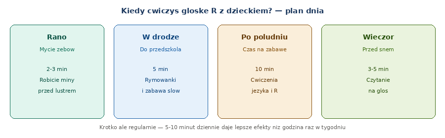 plan dnia cwiczen na gloske R w domu — kiedy i jak cwiczys z dzieckiem miedzy wizytami u logopedy