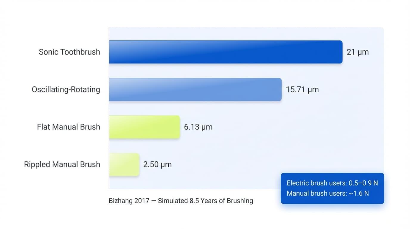 What Does the Science Say About Electric Toothbrush Damage?