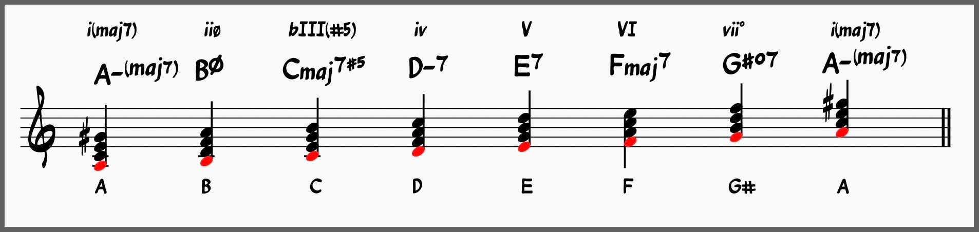 harmonic minor scale 7th chords